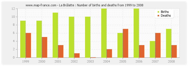 La Brûlatte : Number of births and deaths from 1999 to 2008